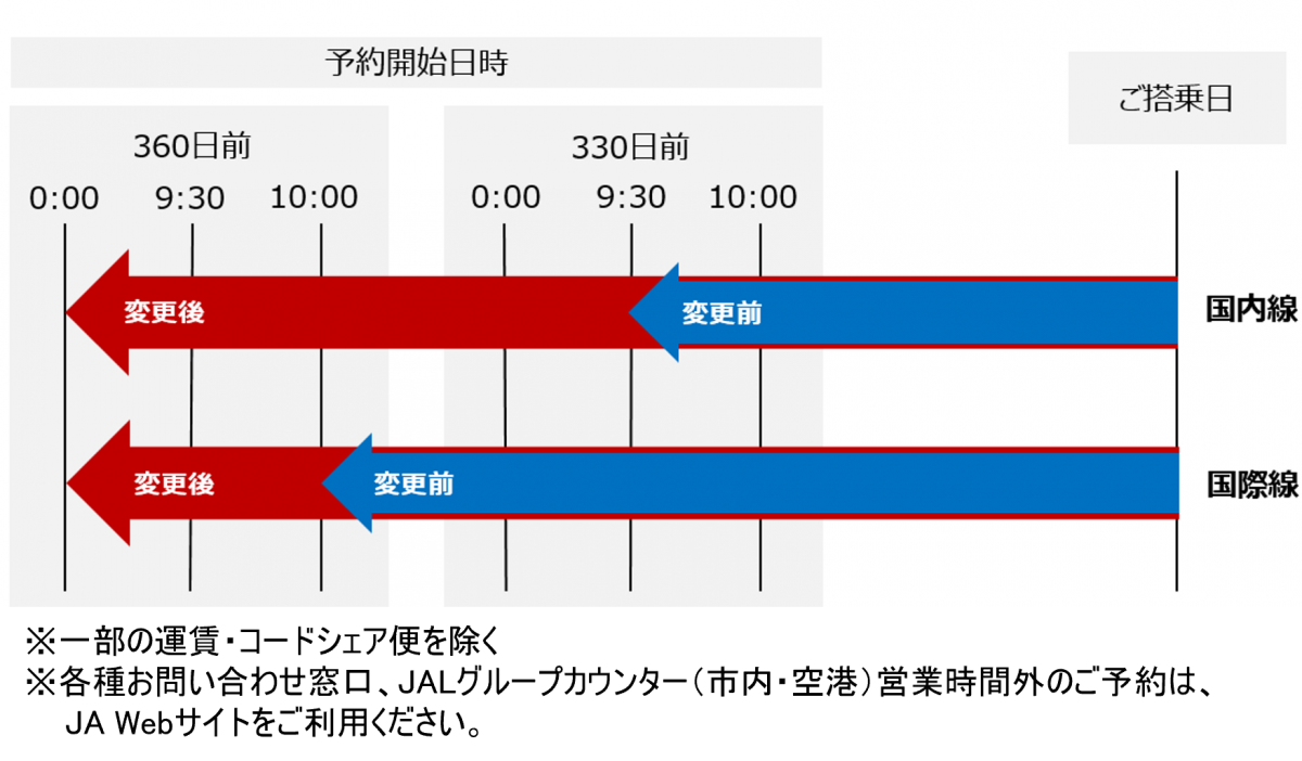 JAL、国内線・国際線とも予約開始を360日前からに変更へ